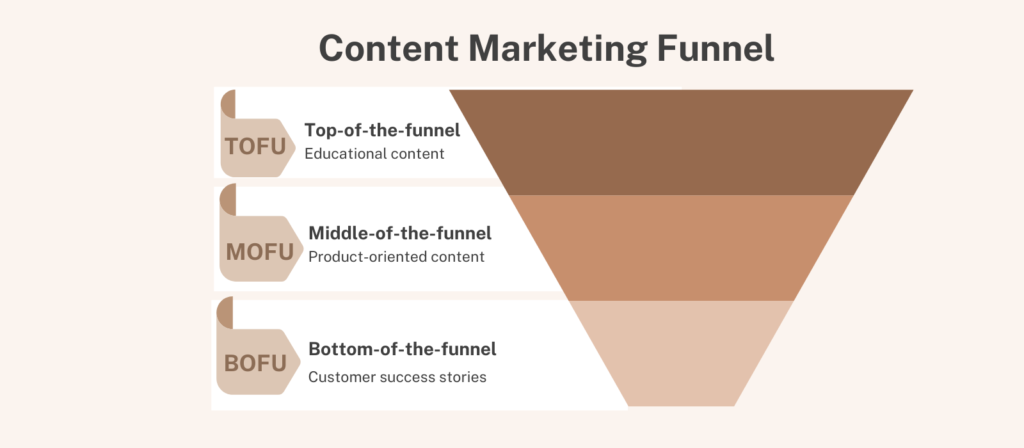 B2B Content Marketing Funnel