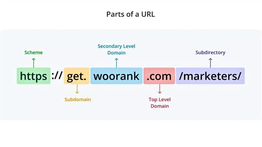 Choose Your URL Structure