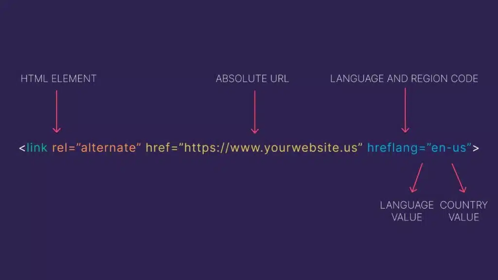 Incorporate Hreflangs
