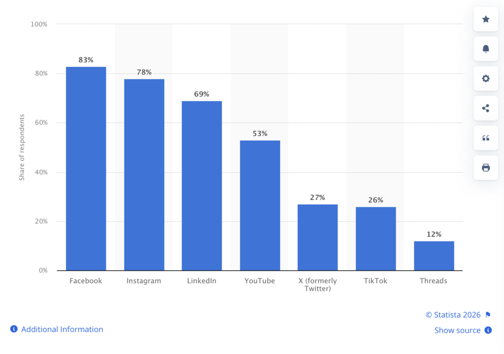 Social Media Marketing