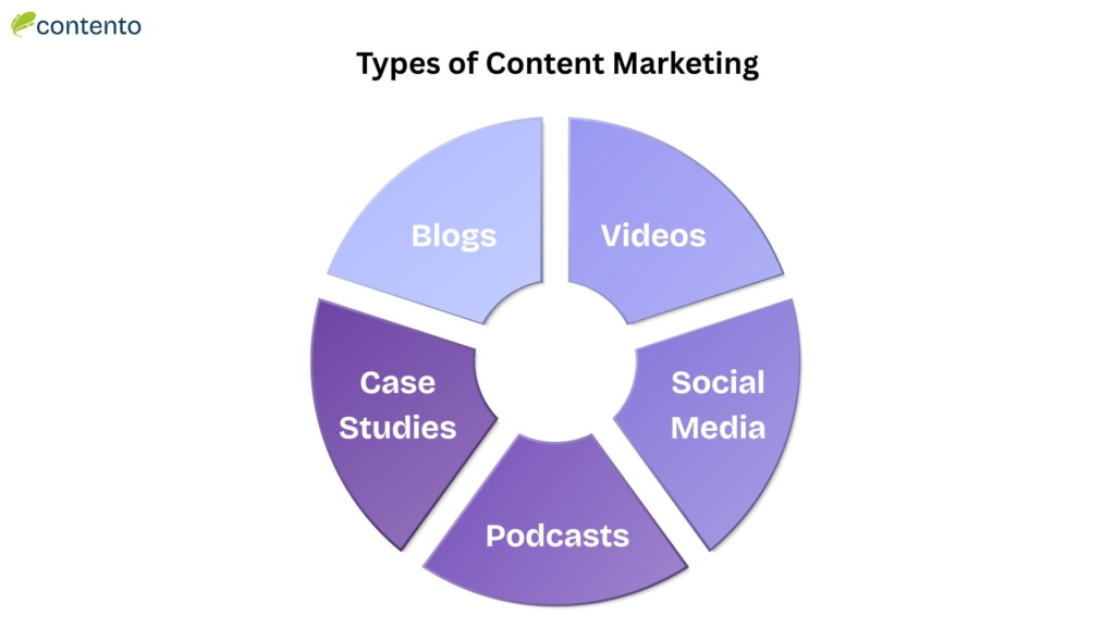 What are the Types of Content Marketing